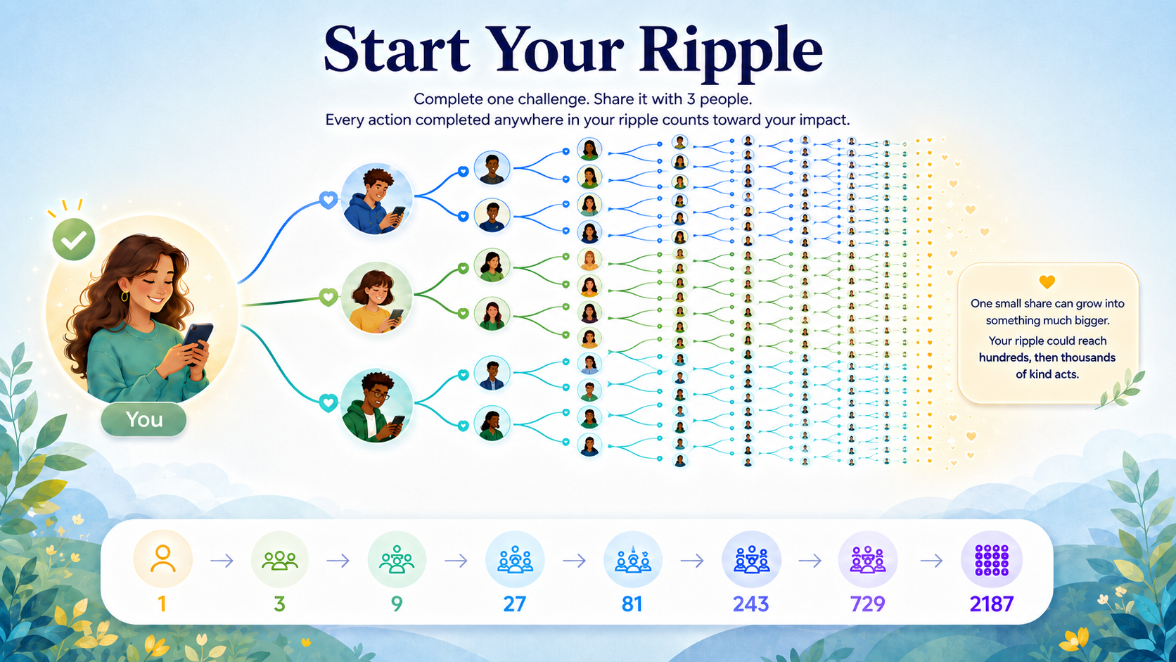 Ripple infographic showing how one good action spreads through a growing chain of people and kind actions.